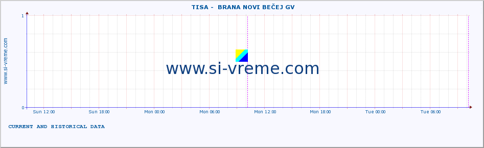  ::  TISA -  BRANA NOVI BEČEJ GV :: height |  |  :: last two days / 5 minutes.