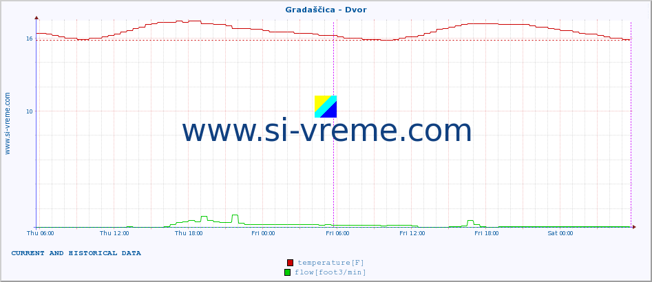  :: Gradaščica - Dvor :: temperature | flow | height :: last two days / 5 minutes.