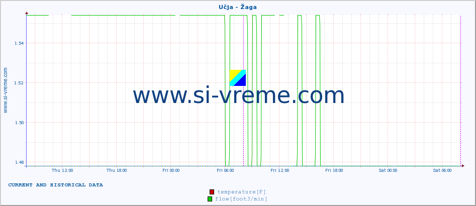  :: Učja - Žaga :: temperature | flow | height :: last two days / 5 minutes.