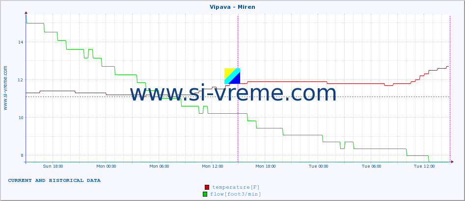  :: Vipava - Miren :: temperature | flow | height :: last two days / 5 minutes.