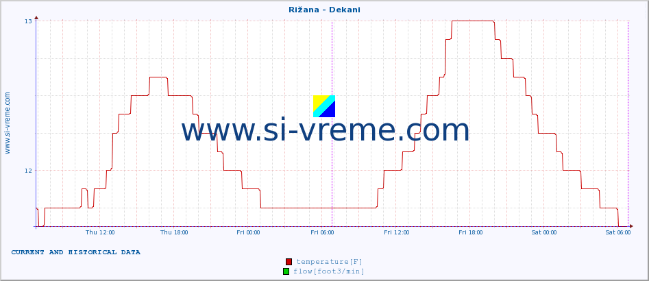  :: Rižana - Dekani :: temperature | flow | height :: last two days / 5 minutes.