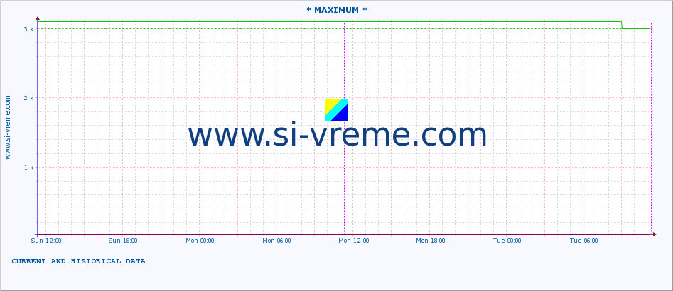  :: * MAXIMUM * :: height |  |  :: last two days / 5 minutes.