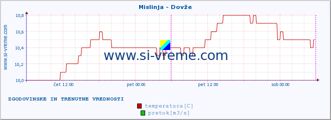 POVPREČJE :: Mislinja - Dovže :: temperatura | pretok | višina :: zadnja dva dni / 5 minut.