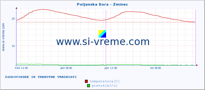 POVPREČJE :: Poljanska Sora - Zminec :: temperatura | pretok | višina :: zadnja dva dni / 5 minut.