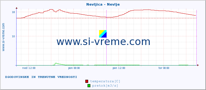 POVPREČJE :: Nevljica - Nevlje :: temperatura | pretok | višina :: zadnja dva dni / 5 minut.