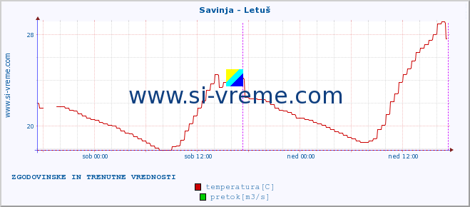 POVPREČJE :: Savinja - Letuš :: temperatura | pretok | višina :: zadnja dva dni / 5 minut.