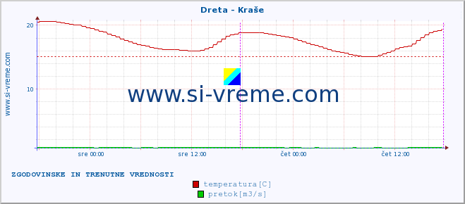 POVPREČJE :: Dreta - Kraše :: temperatura | pretok | višina :: zadnja dva dni / 5 minut.