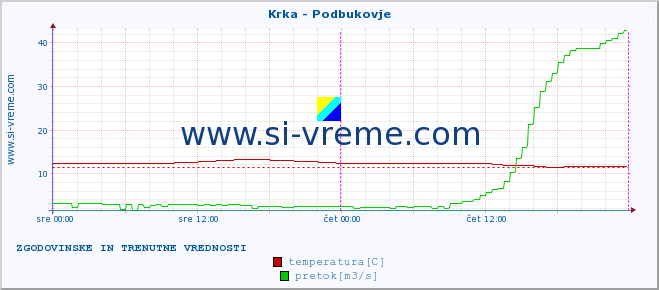 POVPREČJE :: Krka - Podbukovje :: temperatura | pretok | višina :: zadnja dva dni / 5 minut.