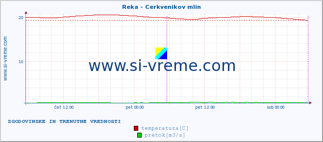 POVPREČJE :: Reka - Cerkvenikov mlin :: temperatura | pretok | višina :: zadnja dva dni / 5 minut.