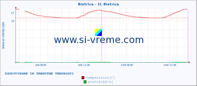 POVPREČJE :: Bistrica - Il. Bistrica :: temperatura | pretok | višina :: zadnja dva dni / 5 minut.