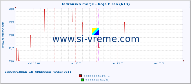 POVPREČJE :: Jadransko morje - boja Piran (NIB) :: temperatura | pretok | višina :: zadnja dva dni / 5 minut.