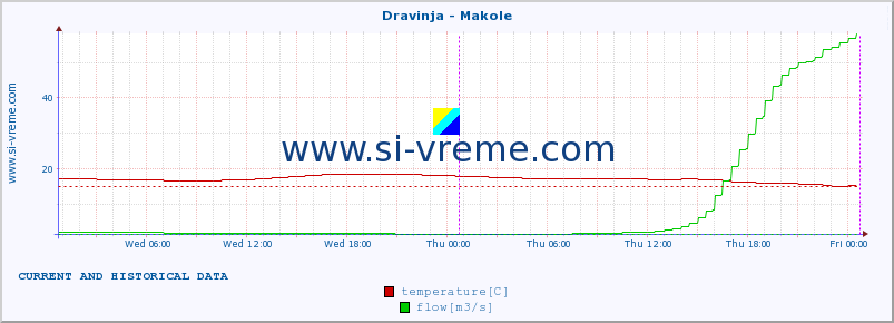  :: Dravinja - Makole :: temperature | flow | height :: last two days / 5 minutes.