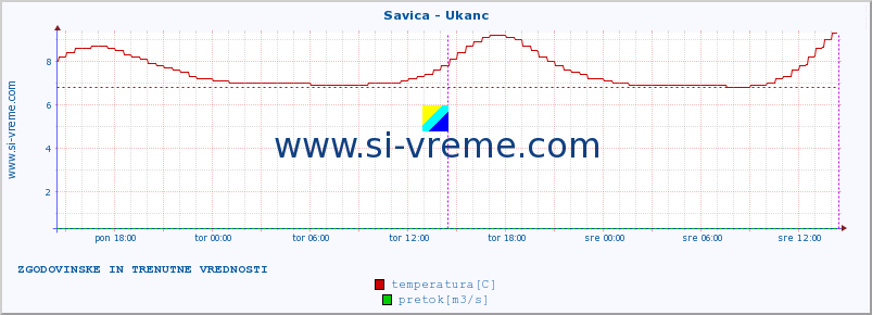 POVPREČJE :: Savica - Ukanc :: temperatura | pretok | višina :: zadnja dva dni / 5 minut.