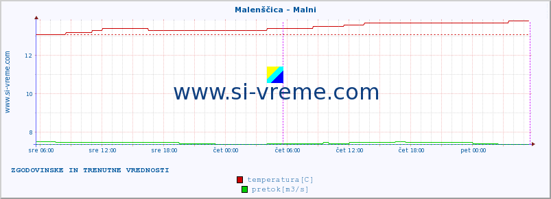 POVPREČJE :: Malenščica - Malni :: temperatura | pretok | višina :: zadnja dva dni / 5 minut.