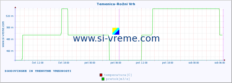 POVPREČJE :: Temenica-Rožni Vrh :: temperatura | pretok | višina :: zadnja dva dni / 5 minut.