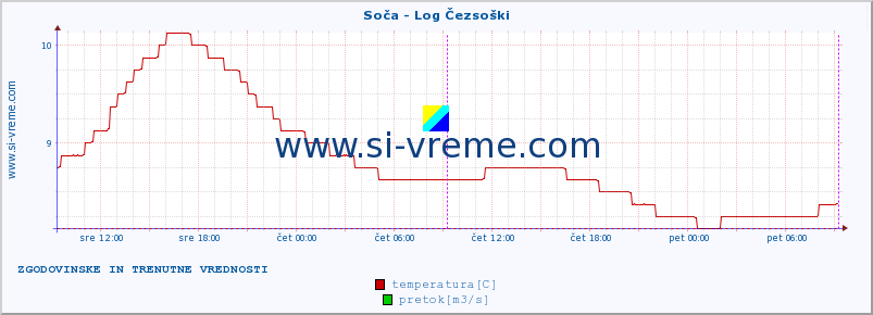 POVPREČJE :: Soča - Log Čezsoški :: temperatura | pretok | višina :: zadnja dva dni / 5 minut.