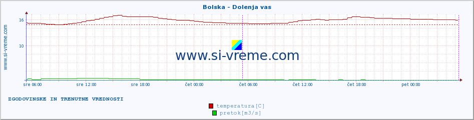 POVPREČJE :: Bolska - Dolenja vas :: temperatura | pretok | višina :: zadnja dva dni / 5 minut.