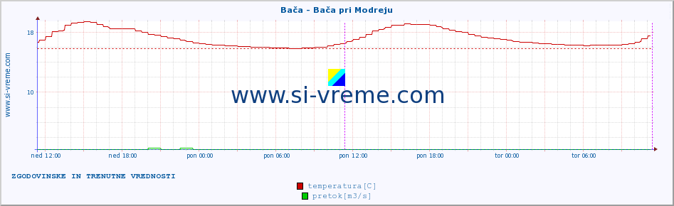 POVPREČJE :: Bača - Bača pri Modreju :: temperatura | pretok | višina :: zadnja dva dni / 5 minut.