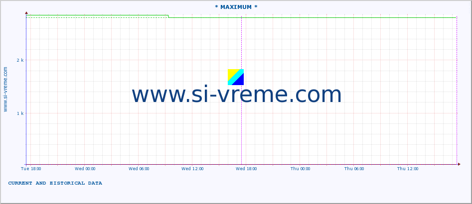  :: * MAXIMUM * :: height |  |  :: last two days / 5 minutes.