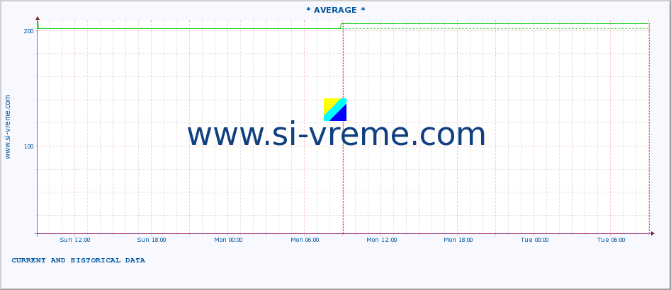  :: * AVERAGE * :: height |  |  :: last two days / 5 minutes.