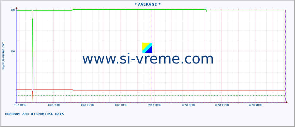  :: * AVERAGE * :: height |  |  :: last two days / 5 minutes.