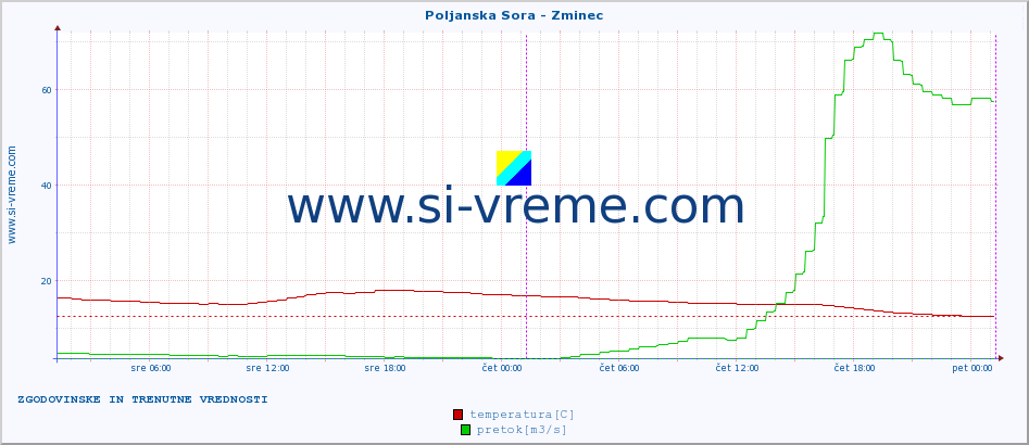 POVPREČJE :: Poljanska Sora - Zminec :: temperatura | pretok | višina :: zadnja dva dni / 5 minut.