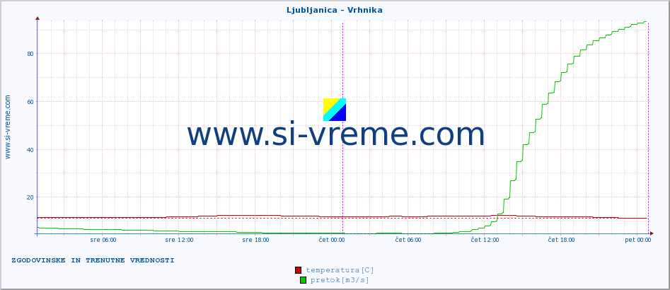 POVPREČJE :: Ljubljanica - Vrhnika :: temperatura | pretok | višina :: zadnja dva dni / 5 minut.