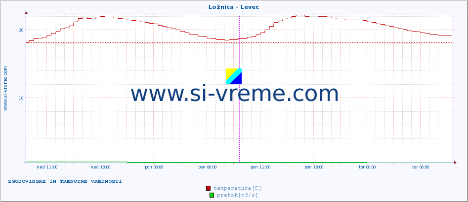 POVPREČJE :: Ložnica - Levec :: temperatura | pretok | višina :: zadnja dva dni / 5 minut.