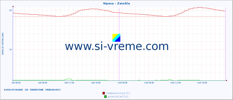 POVPREČJE :: Vipava - Zalošče :: temperatura | pretok | višina :: zadnja dva dni / 5 minut.