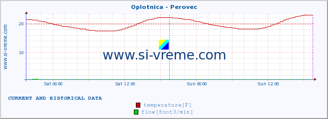  :: Oplotnica - Perovec :: temperature | flow | height :: last two days / 5 minutes.