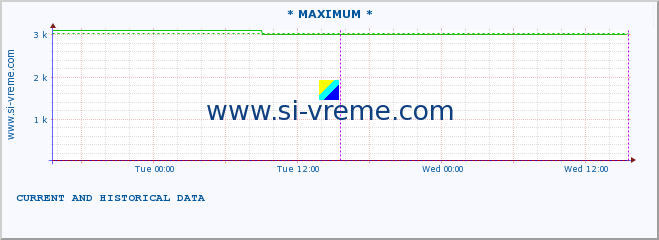  :: * MAXIMUM * :: height |  |  :: last two days / 5 minutes.