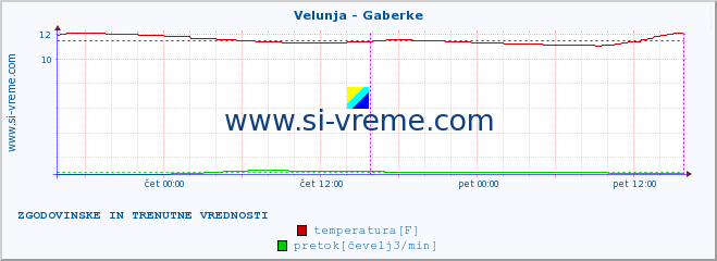 POVPREČJE :: Velunja - Gaberke :: temperatura | pretok | višina :: zadnja dva dni / 5 minut.