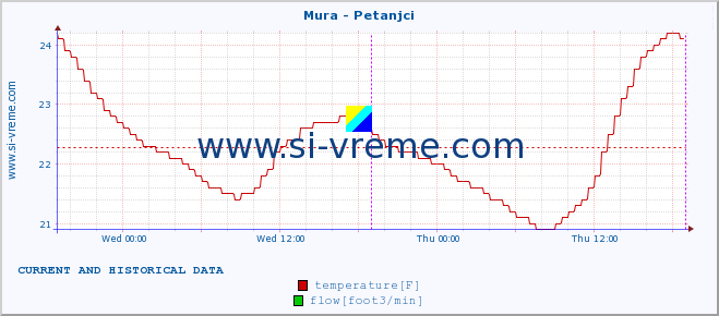  :: Mura - Petanjci :: temperature | flow | height :: last two days / 5 minutes.