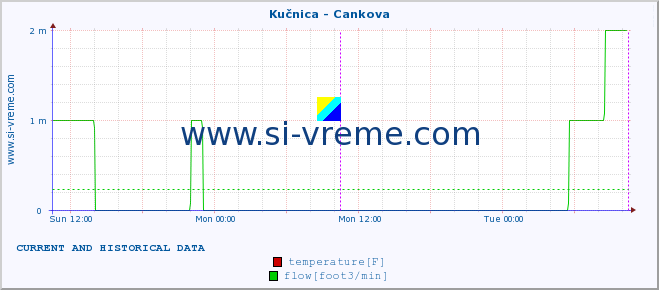  :: Kučnica - Cankova :: temperature | flow | height :: last two days / 5 minutes.