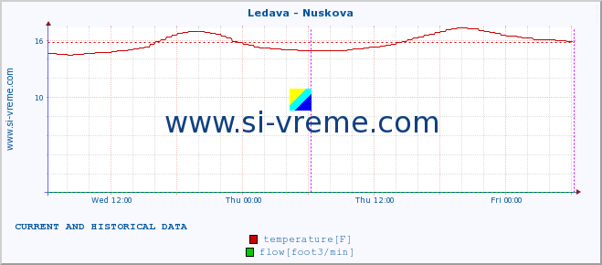  :: Ledava - Nuskova :: temperature | flow | height :: last two days / 5 minutes.