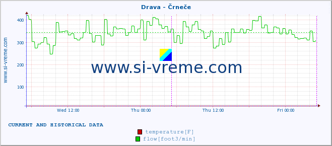  :: Drava - Črneče :: temperature | flow | height :: last two days / 5 minutes.