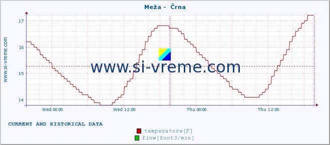  :: Meža -  Črna :: temperature | flow | height :: last two days / 5 minutes.