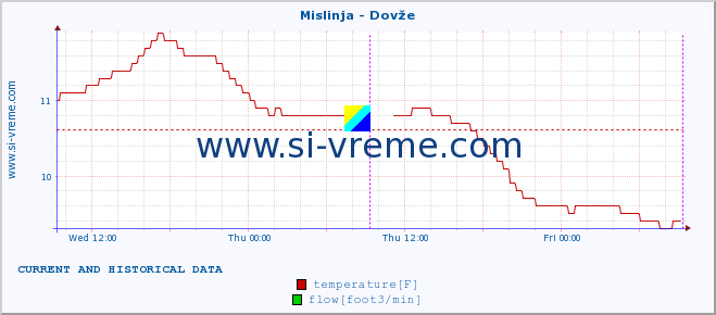  :: Mislinja - Dovže :: temperature | flow | height :: last two days / 5 minutes.