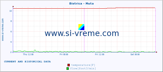  :: Bistrica - Muta :: temperature | flow | height :: last two days / 5 minutes.