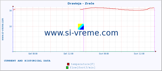  :: Dravinja - Zreče :: temperature | flow | height :: last two days / 5 minutes.