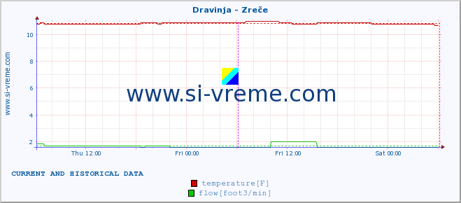  :: Dravinja - Zreče :: temperature | flow | height :: last two days / 5 minutes.