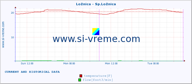  :: Ložnica - Sp.Ložnica :: temperature | flow | height :: last two days / 5 minutes.