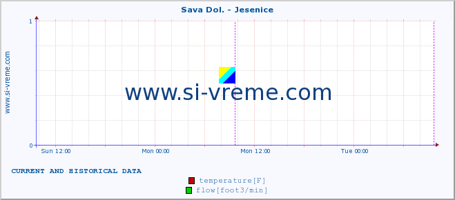  :: Sava Dol. - Jesenice :: temperature | flow | height :: last two days / 5 minutes.