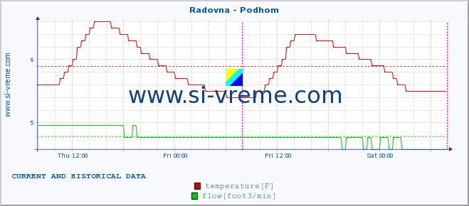  :: Radovna - Podhom :: temperature | flow | height :: last two days / 5 minutes.