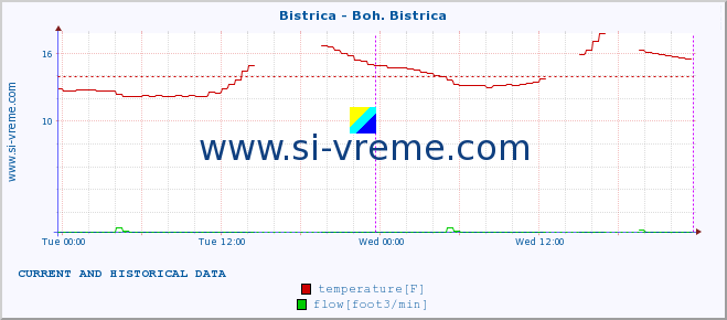  :: Bistrica - Boh. Bistrica :: temperature | flow | height :: last two days / 5 minutes.