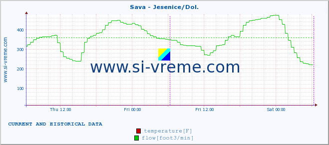  :: Sava - Jesenice/Dol. :: temperature | flow | height :: last two days / 5 minutes.