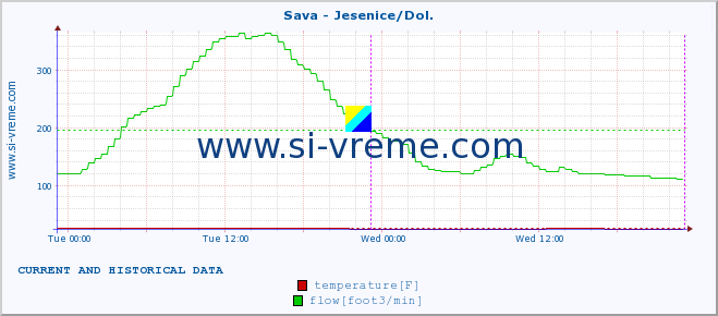  :: Sava - Jesenice/Dol. :: temperature | flow | height :: last two days / 5 minutes.