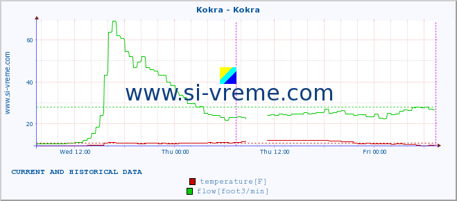  :: Kokra - Kokra :: temperature | flow | height :: last two days / 5 minutes.