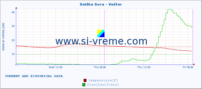  :: Selška Sora - Vešter :: temperature | flow | height :: last two days / 5 minutes.