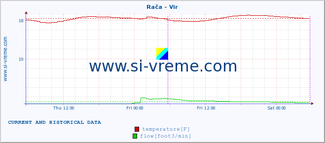  :: Rača - Vir :: temperature | flow | height :: last two days / 5 minutes.